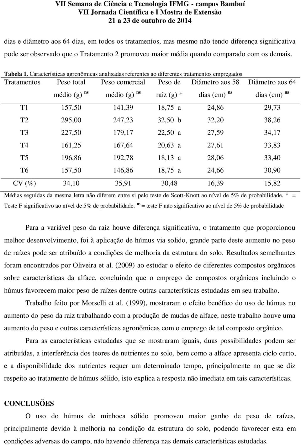 * dias (cm) ns dias (cm) ns T1 157,50 141,39 18,75 a 24,86 29,73 T2 295,00 247,23 32,50 b 32,20 38,26 T3 227,50 179,17 22,50 a 27,59 34,17 T4 161,25 167,64 20,63 a 27,61 33,83 T5 196,86 192,78 18,13