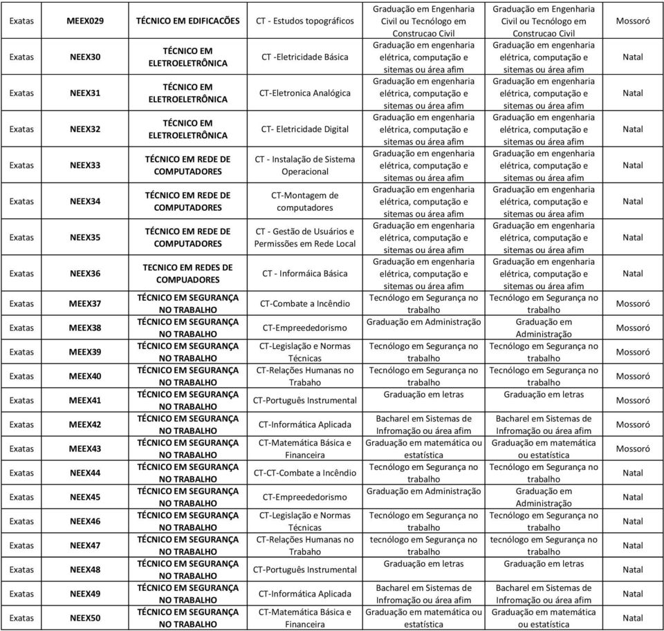 REDES DE COMPUADORES CT -Eletricidade Básica CT-Eletronica Analógica CT- Eletricidade Digital CT - Instalação de Sistema Operacional CT-Montagem de computadores CT - Gestão de Usuários e Permissões