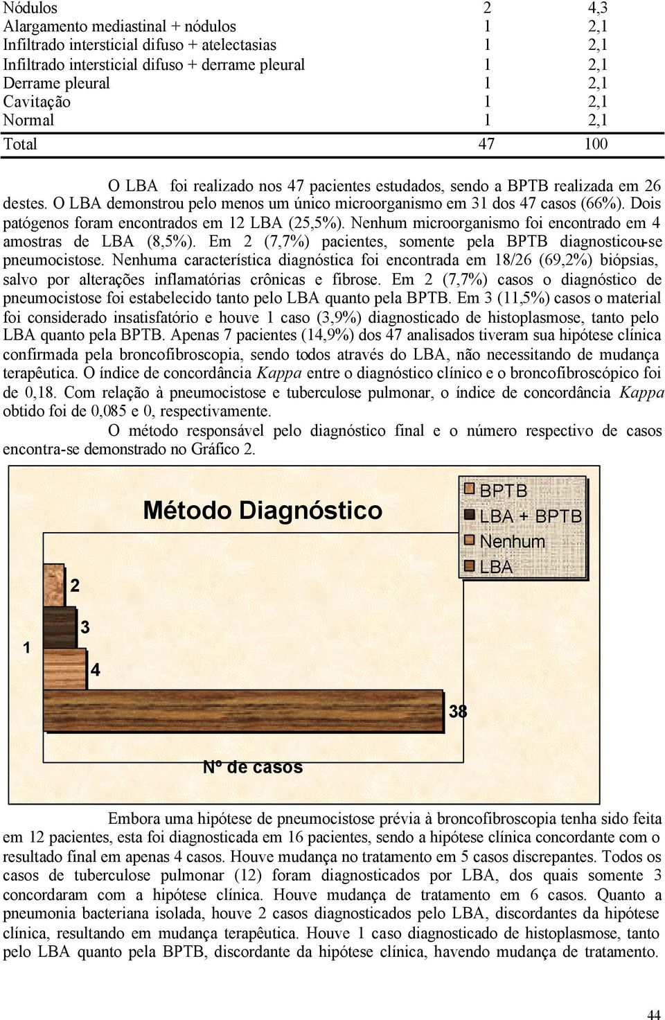 Dois patógenos foram encontrados em 12 LBA (25,5%). Nenhum microorganismo foi encontrado em 4 amostras de LBA (8,5%). Em 2 (7,7%) pacientes, somente pela BPTB diagnosticou-se pneumocistose.