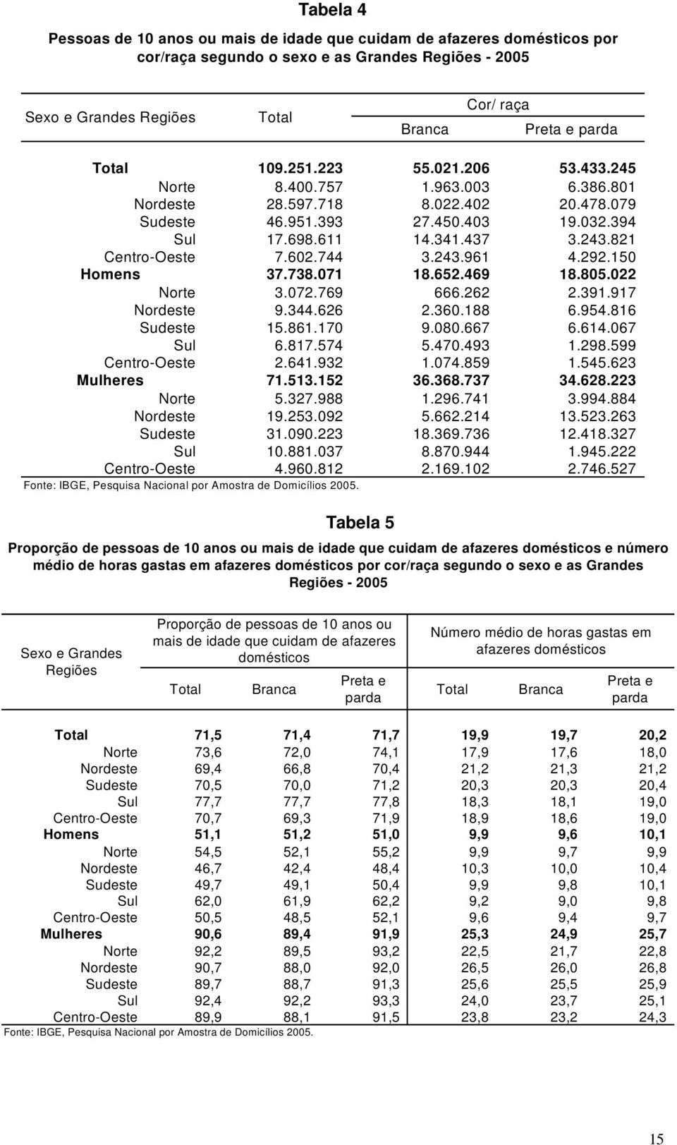 071 18.652.469 18.805.022 Norte 3.072.769 666.262 2.391.917 Nordeste 9.344.626 2.360.188 6.954.816 Sudeste 15.861.170 9.080.667 6.614.067 Sul 6.817.574 5.470.493 1.298.599 Centro-Oeste 2.641.932 1.