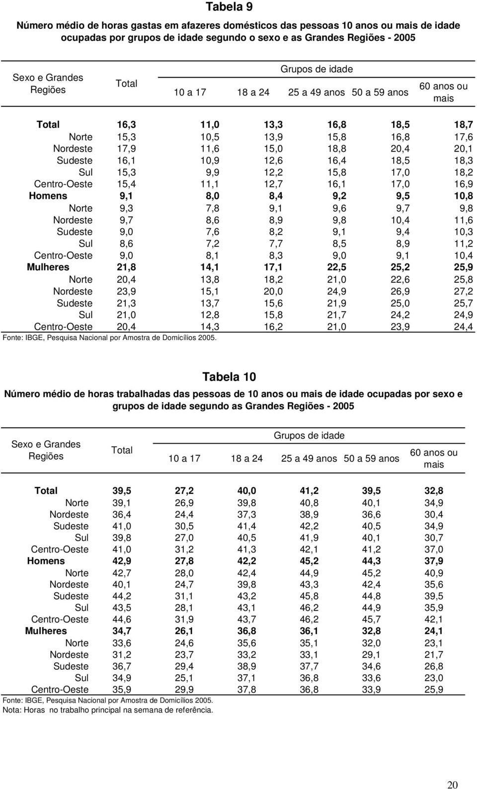 18,2 Centro-Oeste 15,4 11,1 12,7 16,1 17,0 16,9 Homens 9,1 8,0 8,4 9,2 9,5 10,8 Norte 9,3 7,8 9,1 9,6 9,7 9,8 Nordeste 9,7 8,6 8,9 9,8 10,4 11,6 Sudeste 9,0 7,6 8,2 9,1 9,4 10,3 Sul 8,6 7,2 7,7 8,5