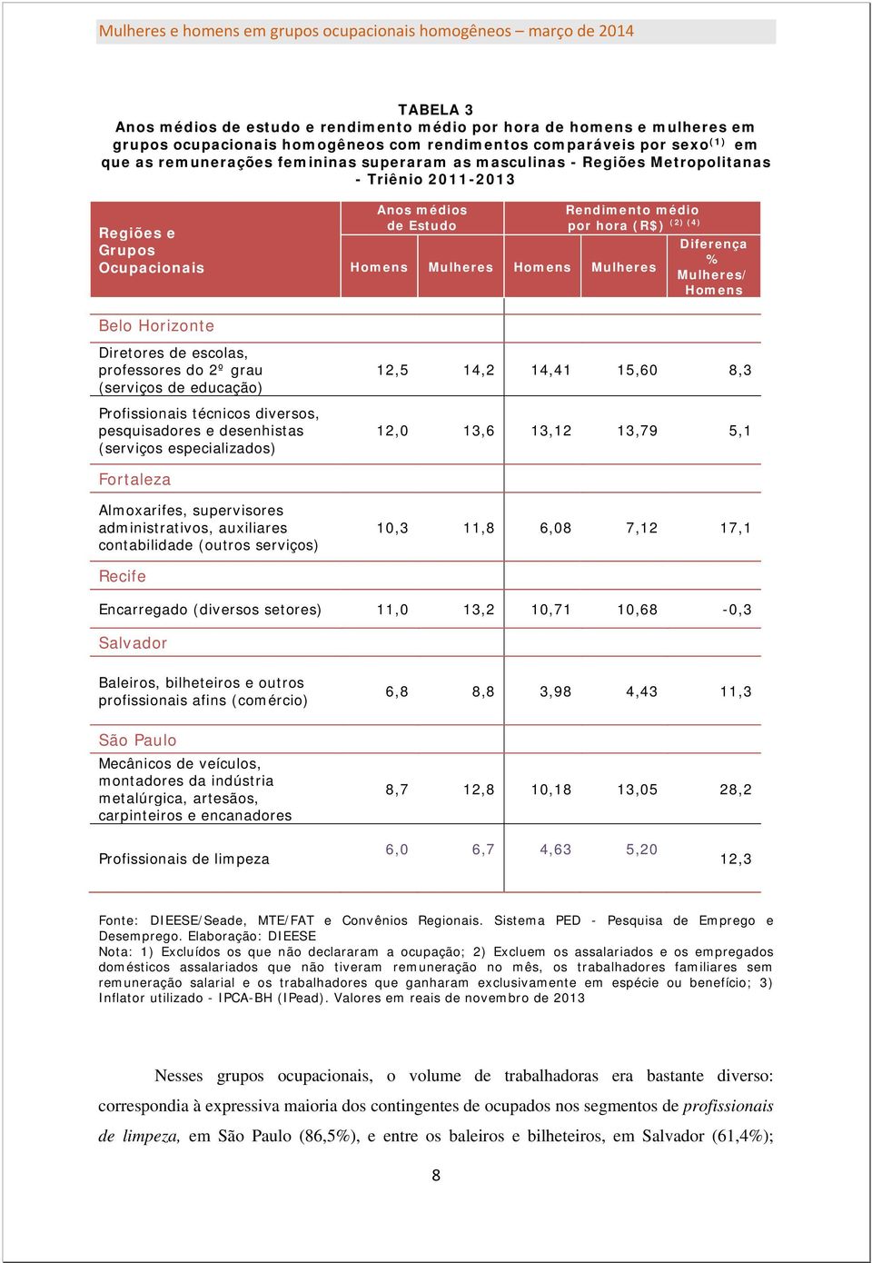 Mulheres/ Homens Belo Horizonte Diretores de escolas, professores do 2º grau (serviços de educação) Profissionais técnicos diversos, pesquisadores e desenhistas (serviços especializados) 12,5 14,2