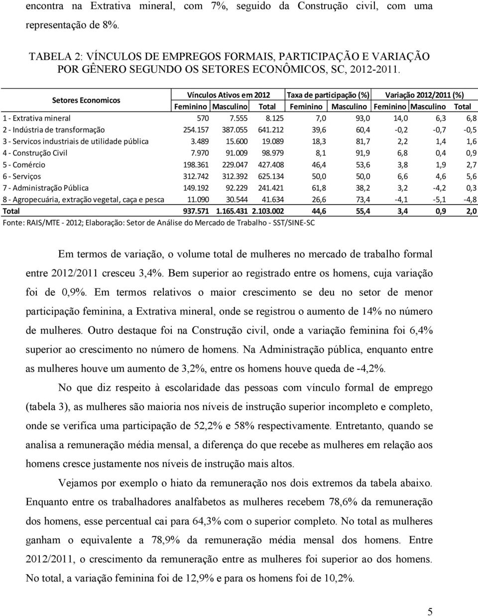 Setores Economicos Vínculos Ativos em 2012 Taxa de participação (%) Variação 2012/2011 (%) Feminino Masculino Total Feminino Masculino Feminino Masculino Total 1 - Extrativa mineral 570 7.555 8.