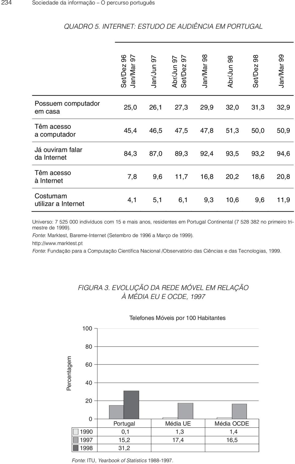 ouviram falar da Internet Têm acesso à Internet Costumam utilizar a Internet 25,0 26,1 27,3 29,9 32,0 31,3 32,9 45,4 46,5 47,5 47,8 51,3 50,0 50,9 84,3 87,0 89,3 92,4 93,5 93,2 94,6 7,8 9,6 11,7 16,8