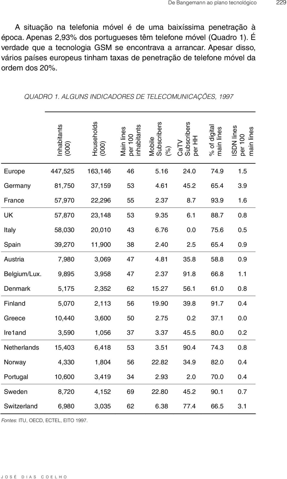 ALGUNS INDICADORES DE TELECOMUNICAÇÕES, 1997 Inhabitants (000) Households (000) Main lines per 100 inhabitants Mobile Subscribers (%) CaTV Subscribers per HH % of digital main lines ISDN lines per