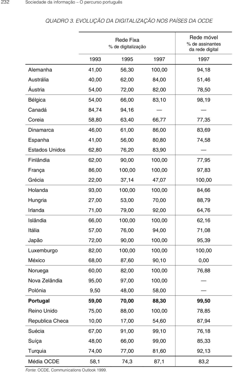 51,46 Áustria 54,00 72,00 82,00 78,50 Bélgica 54,00 66,00 83,10 98,19 Canadá 84,74 94,16 Coreia 58,80 63,40 66,77 77,35 Dinamarca 46,00 61,00 86,00 83,69 Espanha 41,00 56,00 80,80 74,58 Estados