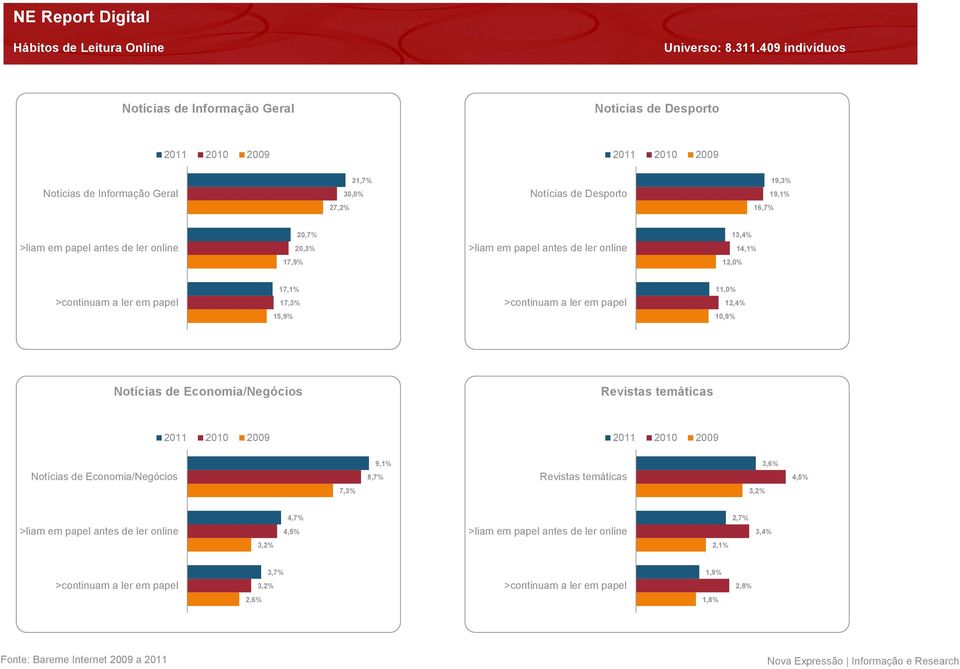 11,0% 12,4% 15,9% 10,9% Notícias de Economia/Negócios Revistas temáticas 2011 2010 2009 2011 2010 2009 Notícias de Economia/Negócios 9,1% 8,7% Revistas temáticas 3,6% 4,5% 7,3% 3,2%