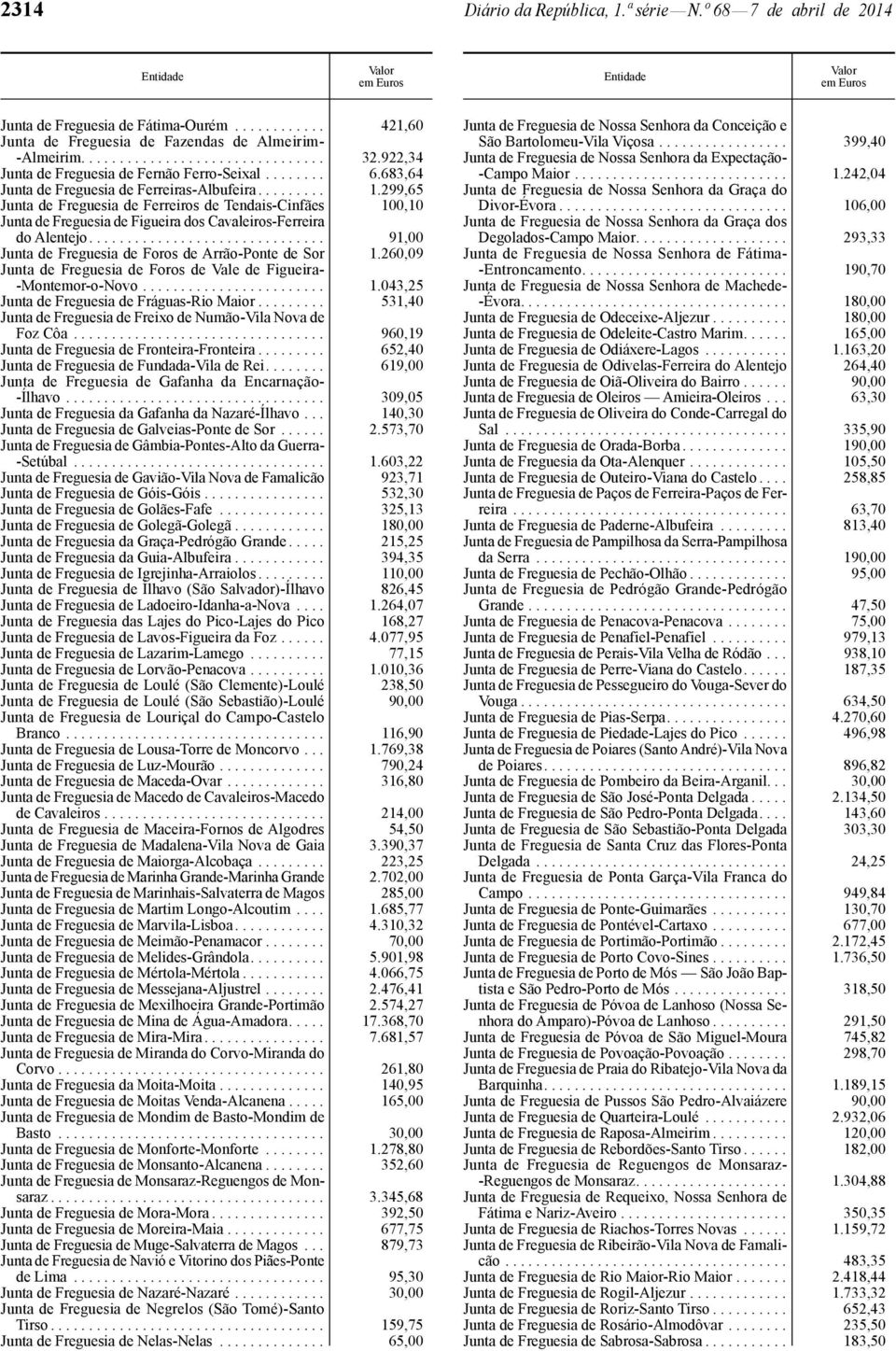 299,65 Junta de Freguesia de Ferreiros de Tendais -Cinfães 100,10 Junta de Freguesia de Figueira dos Cavaleiros -Ferreira do Alentejo............................... 91,00 Junta de Freguesia de Foros de Arrão -Ponte de Sor 1.