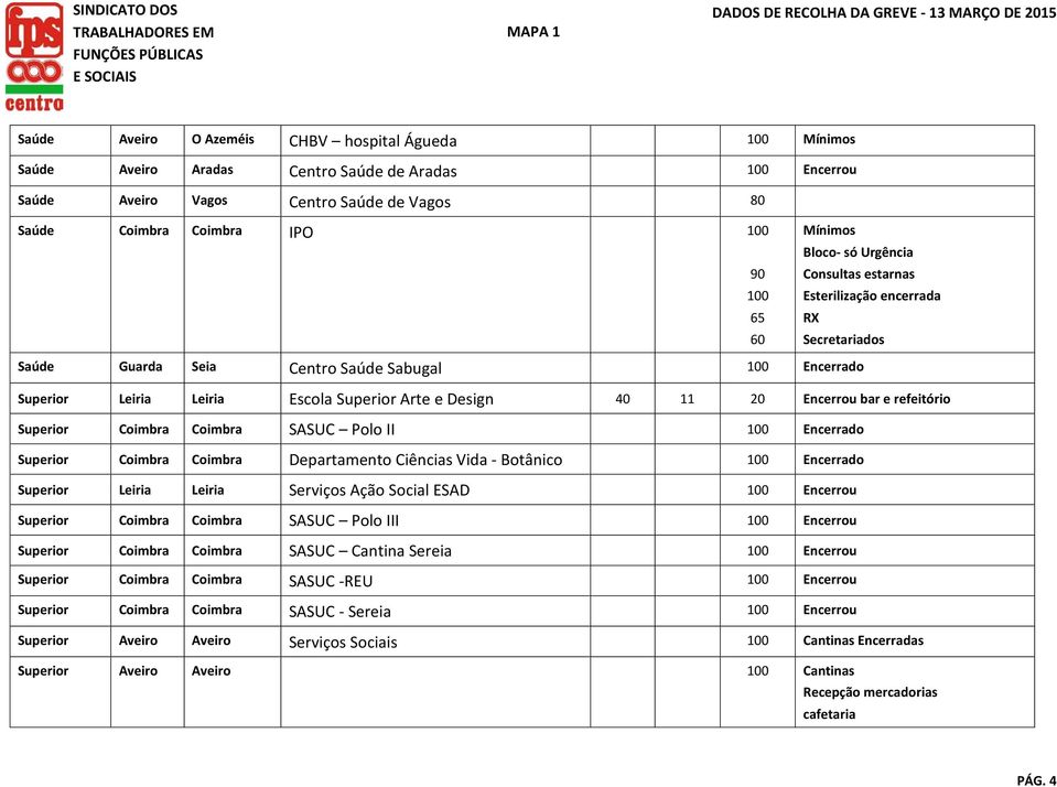 refeitório Superior Coimbra Coimbra SASUC Polo II Encerrado Superior Coimbra Coimbra Departamento Ciências Vida - Botânico Encerrado Superior Leiria Leiria Serviços Ação Social ESAD Encerrou Superior