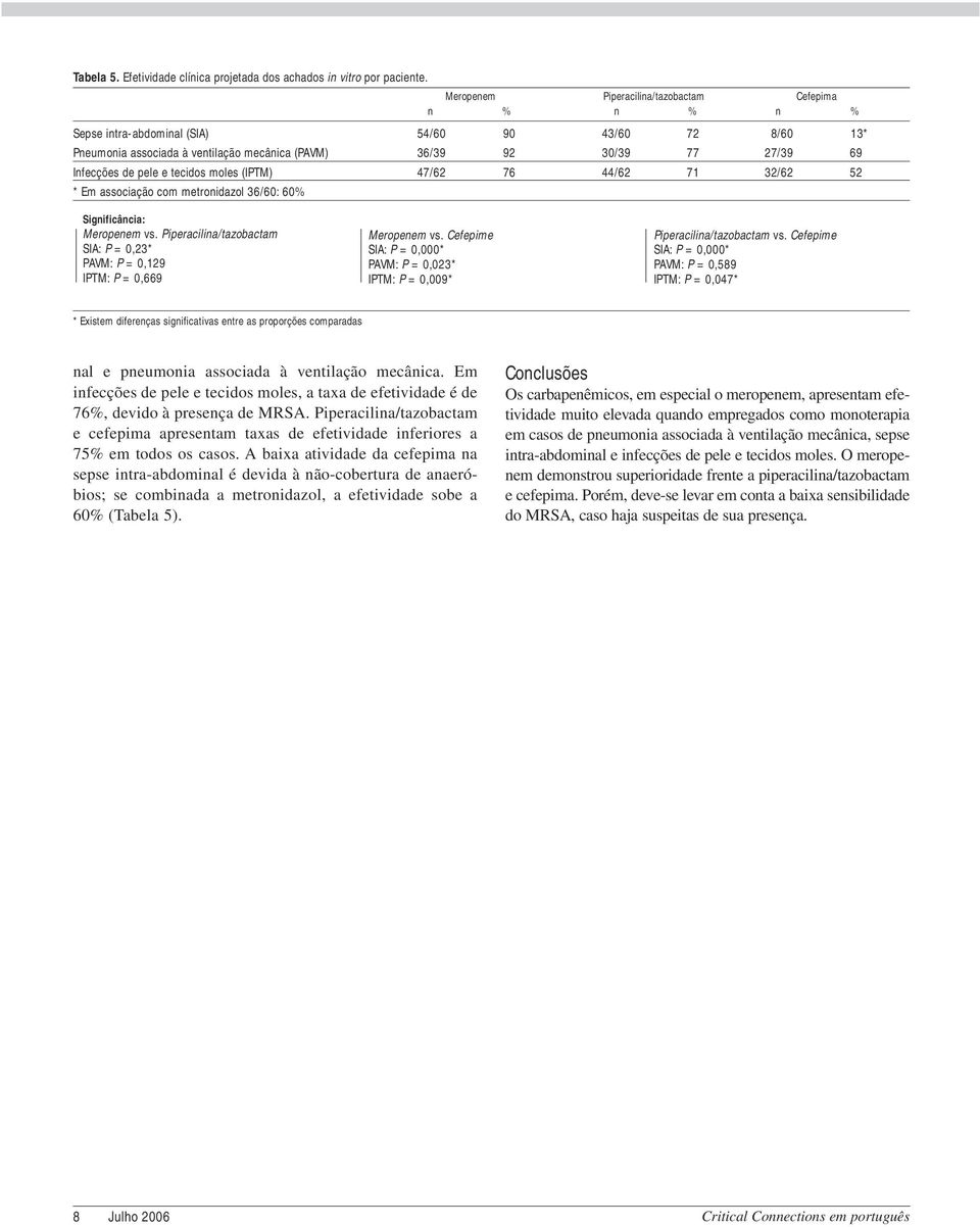 pele e tecidos moles (IPTM) 47/62 76 44/62 71 32/62 52 * Em associação com metronidazol 36/60: 60% Significância: Meropenem vs.