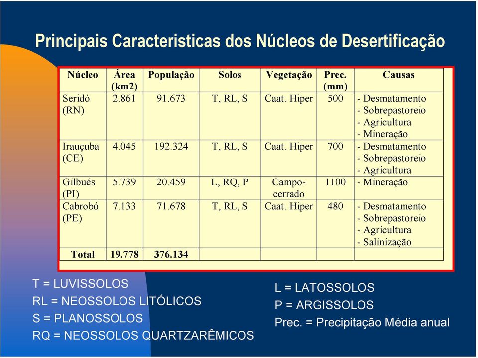 Hiper 700 - Desmatamento - Sobrepastoreio - Agricultura Gilbués 5.739 20.459 L, RQ, P Campocerrado 1100 - Mineração (PI) Cabrobó (PE) 7.133 71.678 T, RL, S Caat.