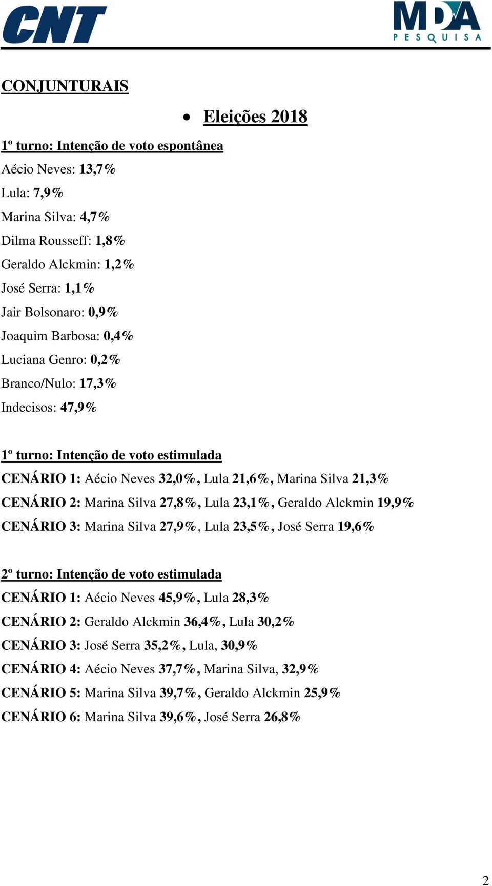 Silva 27,8%, Lula 23,1%, Geraldo Alckmin 19,9% CENÁRIO 3: Marina Silva 27,9%, Lula 23,5%, José Serra 19,6% 2º turno: Intenção de voto estimulada CENÁRIO 1: Aécio Neves 45,9%, Lula 28,3% CENÁRIO 2: