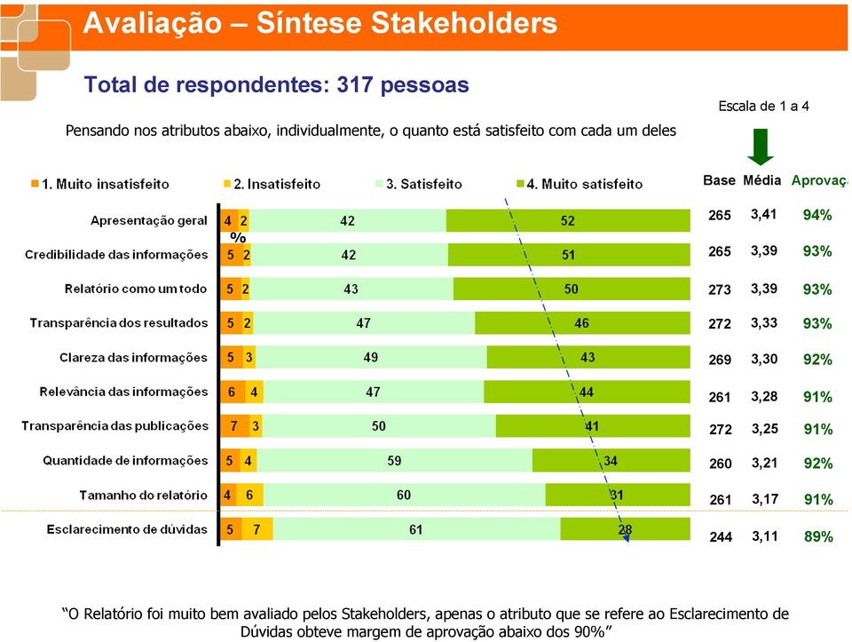 atributos abaixo, individualmente, o quanto está satisfeito com cada um deles Escala de 1 a 4 Base Média Aprovaçã 265