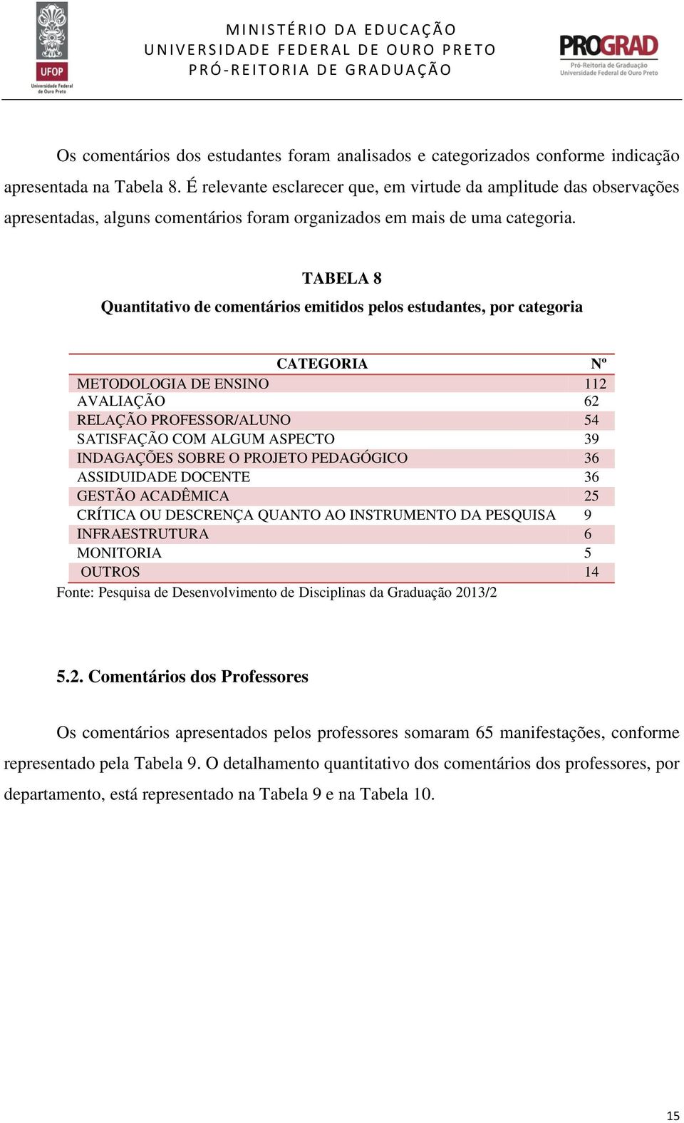 TABELA 8 Quantitativo de comentários emitidos pelos estudantes, por categoria CATEGORIA Nº METODOLOGIA DE ENSINO 112 AVALIAÇÃO 62 RELAÇÃO PROFESSOR/ALUNO 54 SATISFAÇÃO COM ALGUM ASPECTO 39 INDAGAÇÕES