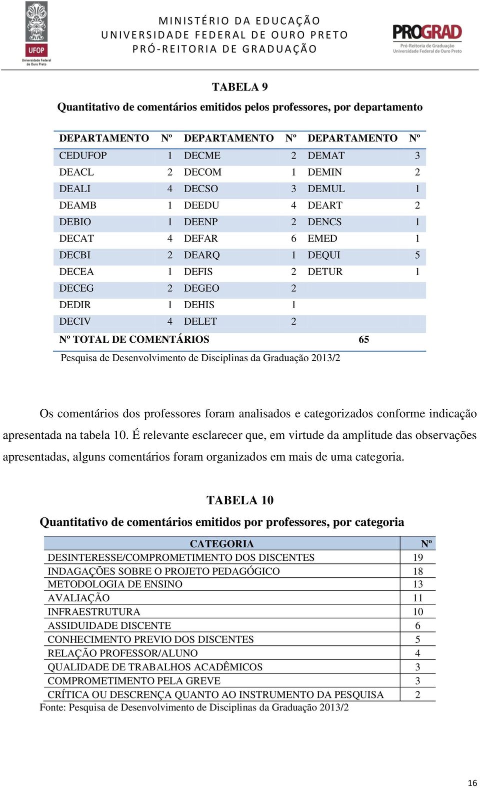 65 Pesquisa de Desenvolvimento de Disciplinas da Graduação 2013/2 Os comentários dos professores foram analisados e categorizados conforme indicação apresentada na tabela 10.