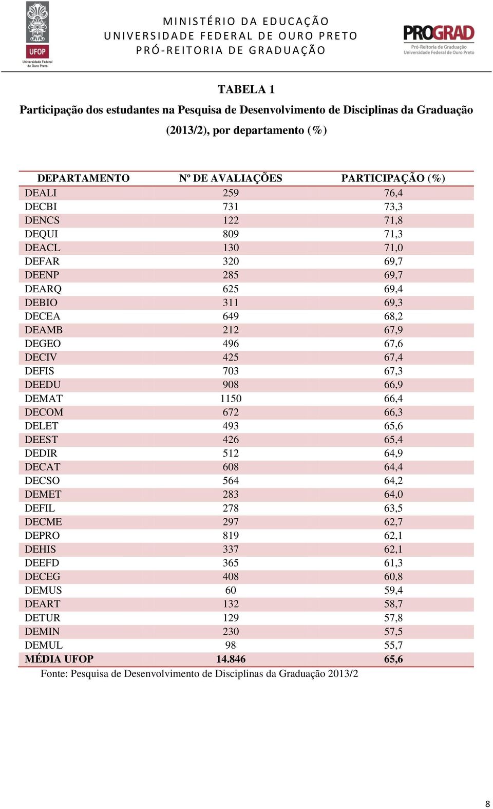 908 66,9 DEMAT 1150 66,4 DECOM 672 66,3 DELET 493 65,6 DEEST 426 65,4 DEDIR 512 64,9 DECAT 608 64,4 DECSO 564 64,2 DEMET 283 64,0 DEFIL 278 63,5 DECME 297 62,7 DEPRO 819 62,1 DEHIS 337 62,1