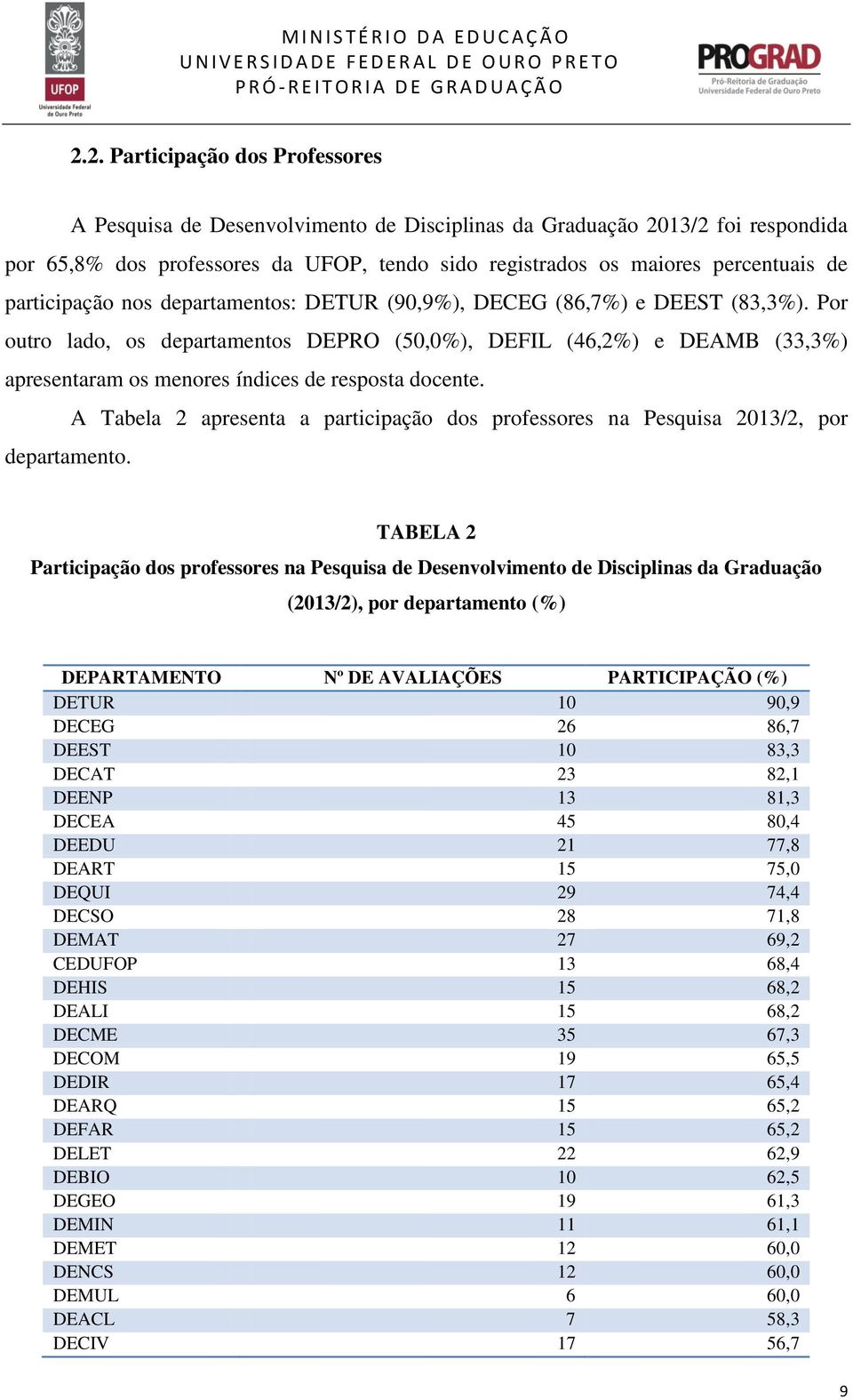 Por outro lado, os departamentos DEPRO (50,0%), DEFIL (46,2%) e DEAMB (33,3%) apresentaram os menores índices de resposta docente.