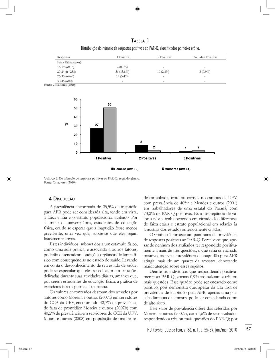 40 30 27 20 10 0 8 2 1 2 1 Positiva 2 Positivas 3 Positivas Homens (n=180) Mulheres (n=174) Gráfico 2: Distribuição de respostas positivas ao PAR-Q, segundo gênero.