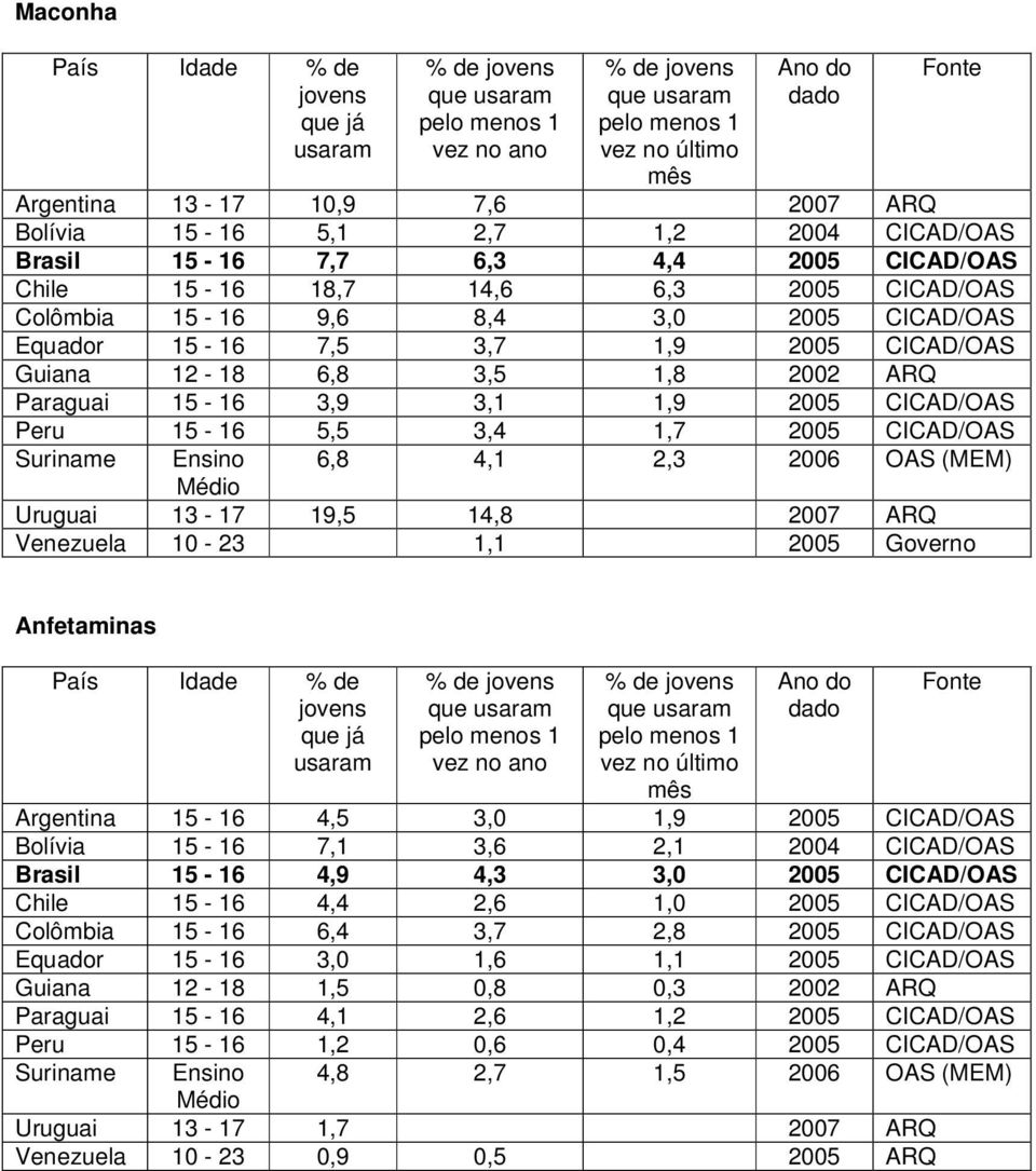 6,8 3,5 1,8 2002 ARQ Paraguai 15-16 3,9 3,1 1,9 CICAD/OAS Peru 15-16 5,5 3,4 1,7 CICAD/OAS Suriname Ensino 6,8 4,1 2,3 2006 OAS (MEM) Médio Uruguai 13-17 19,5 14,8 ARQ Venezuela 10-23 1,1 Governo