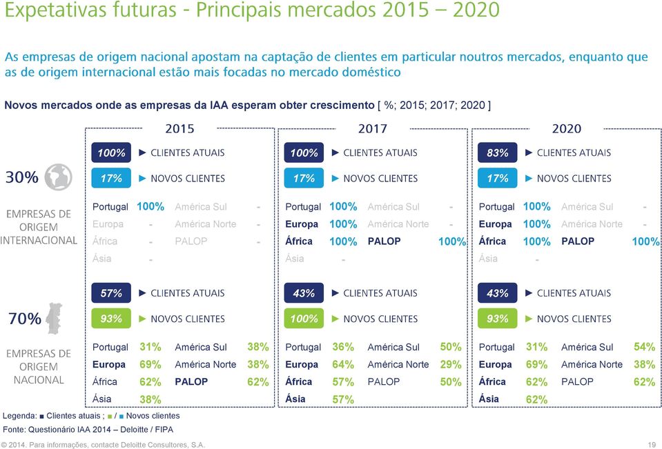 31% América Sul 38% Portugal 36% América Sul 50% Portugal 31% América Sul 54% Europa 69% América Norte 38% Europa 64% América Norte 29% Europa 69% América Norte 38% África 62% PALOP 62% África 57%