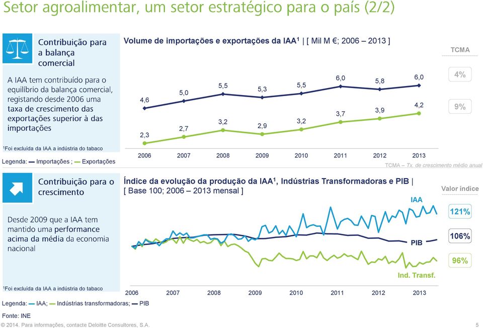 de crescimento médio anual Índice da evolução da produção da IAA 1, Indústrias Transformadoras e PIB [ Base 100; 2006 2013 mensal ] IAA Valor índice 121% PIB 106%