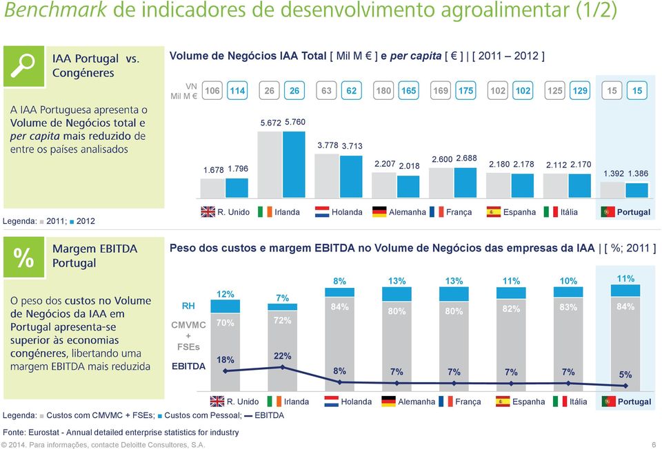 Unido Irlanda Holanda Alemanha França Espanha Itália Portugal Peso dos custos e margem EBITDA no Volume de Negócios das empresas da IAA [ %; 2011 ] 12% 70% 18% 7% 72% 22% 8% 84% 13% 80% 13% 80%