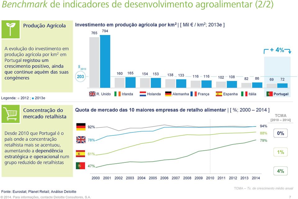Unido Irlanda Holanda Alemanha França Espanha Itália Portugal Quota de mercado das 10 maiores empresas de retalho alimentar [ %; 2000 2014 ] 92%