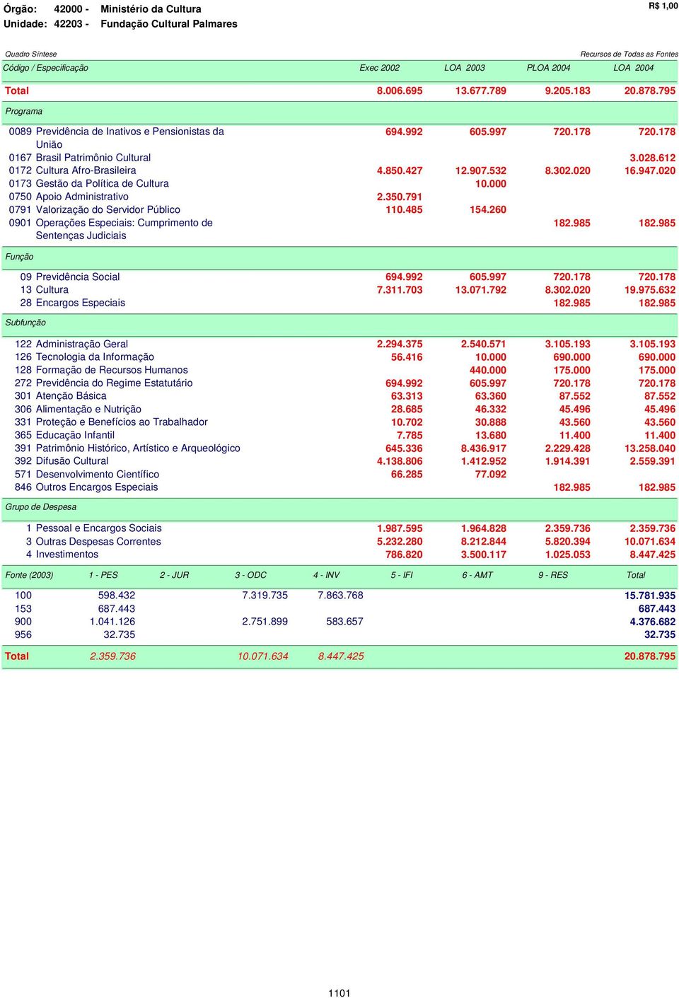 000 0750 Apoio Administrativo 2.350.791 0791 Valorização do Servidor Público 110.485 154.260 0901 Operações Especiais: Cumprimento de 182.985 182.