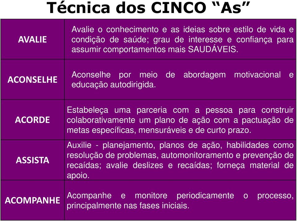 ACORDE ASSISTA ACOMPANHE Estabeleça uma parceria com a pessoa para construir colaborativamente um plano de ação com a pactuação de metas específicas, mensuráveis e de curto