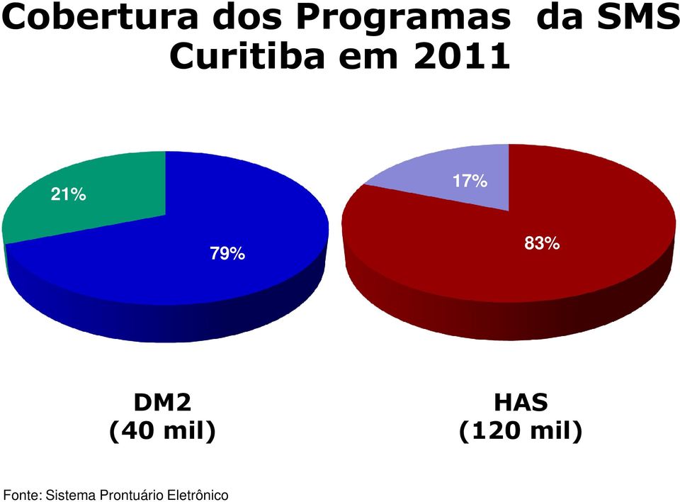 83% DM2 (40 mil) HAS (120 mil)