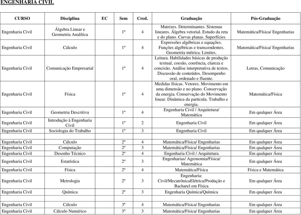 Civil Geometria Descritiva 1º 4 Matrizes. Determinantes. Sistemas lineares. Álgebra vetorial. Estudo da reta e do plano. Curvas planas. Superfícies Expressões algébricas e equações.
