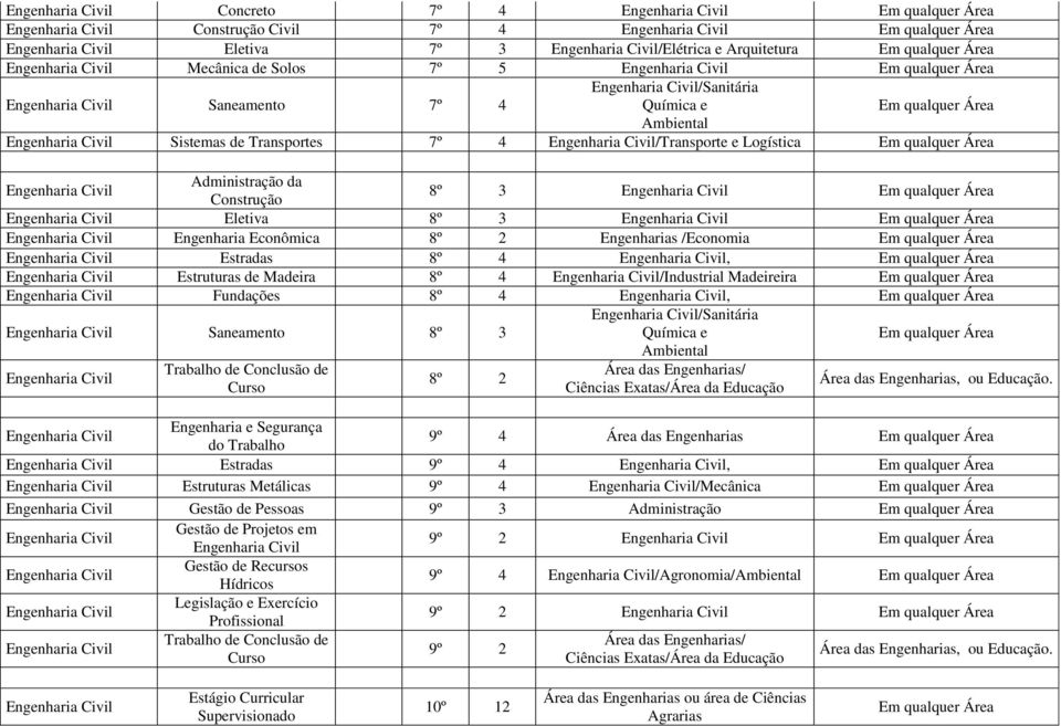 Engenharia Civil Sistemas de Transportes 7º 4 Engenharia Civil/Transporte e Logística Em qualquer Área Engenharia Civil Administração da Construção 8º 3 Engenharia Civil Em qualquer Área Engenharia