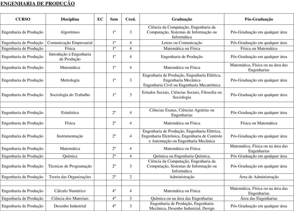 Comunicação Empresarial 1º 4 Letras ou Comunicação Pós- qualquer área Engenharia de Produção Física 1º 4 Matemática ou Física Física ou Matemática Engenharia de Produção Introdução à Engenharia de