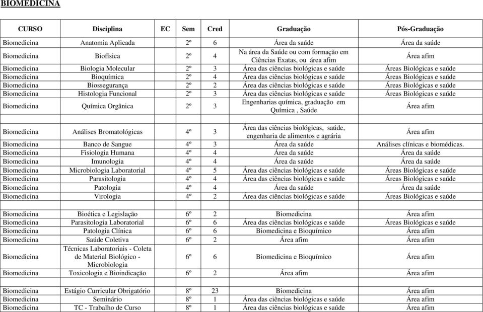 Biológicas e saúde Biomedicina Biossegurança 2º 2 Área das ciências biológicas e saúde Áreas Biológicas e saúde Biomedicina Histologia Funcional 2º 3 Área das ciências biológicas e saúde Áreas