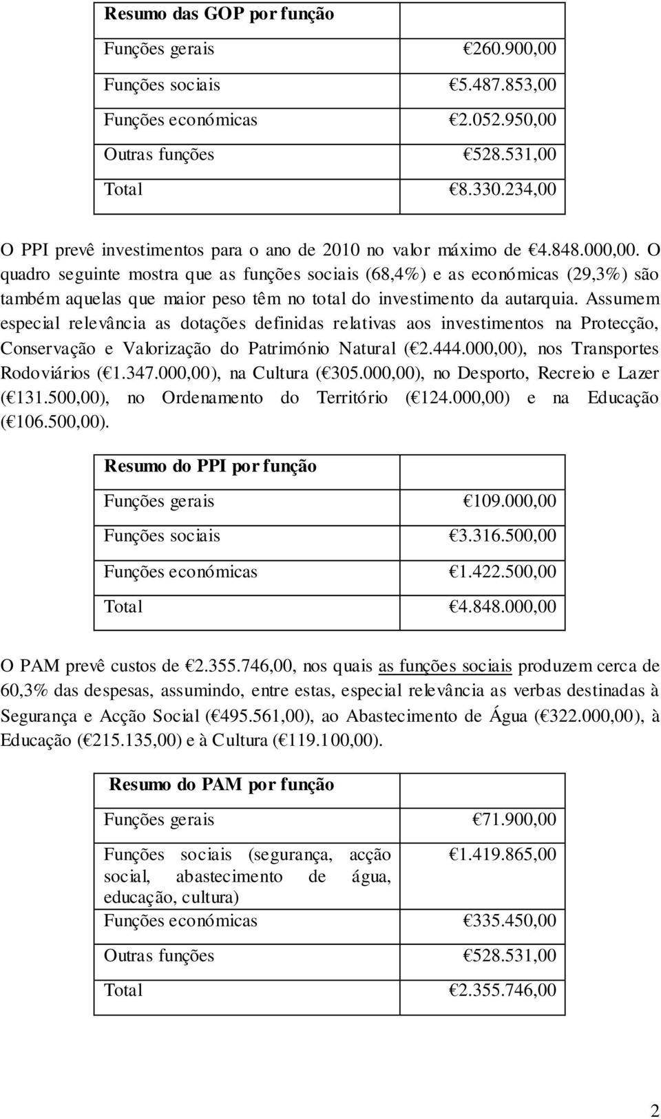 O quadro seguinte mostra que as funções sociais (68,4%) e as económicas (29,3%) são também aquelas que maior peso têm no total do investimento da autarquia.