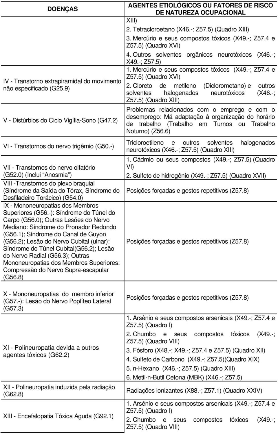 0) IX - Mononeuropatias dos Membros Superiores (G56.-): Síndrome do Túnel do Carpo (G56.0); Outras Lesões do Nervo Mediano: Síndrome do Pronador Redondo (G56.1); Síndrome do Canal de Guyon (G56.