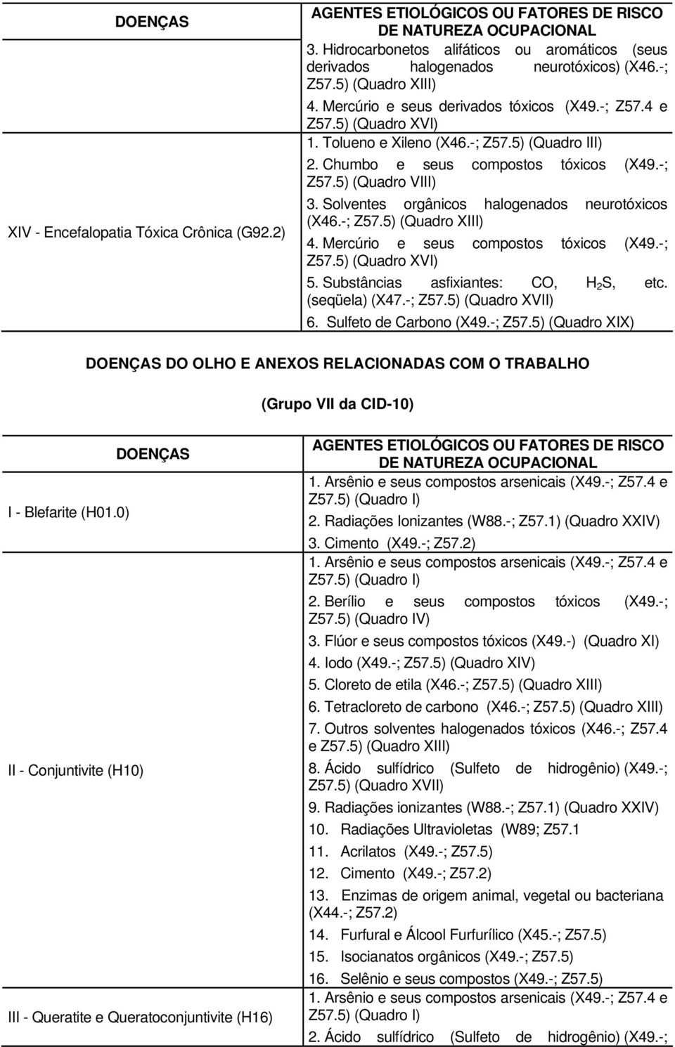 Tolueno e Xileno (X46.-; Z57.5) (Quadro III). Chumbo e seus compostos tóxicos (X49.-; Z57.5) (Quadro VIII). Solventes orgânicos halogenados neurotóxicos (X46.-; Z57.5) (Quadro XIII) 4.