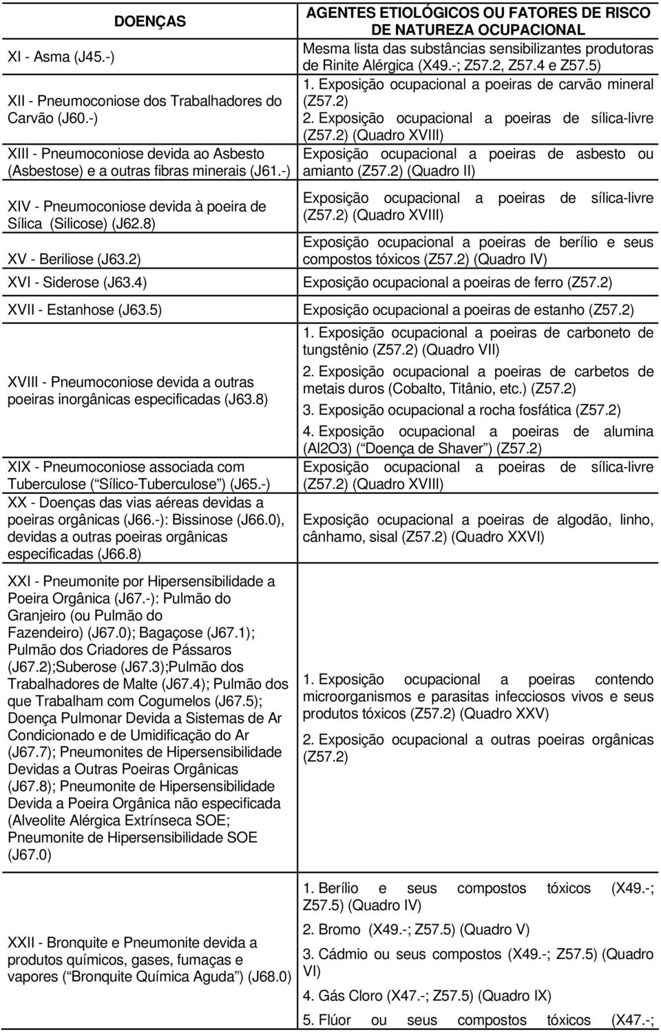 5) XVIII - Pneumoconiose devida a outras poeiras inorgânicas especificadas (J6.8) XIX - Pneumoconiose associada com Tuberculose ( Sílico-Tuberculose ) (J65.