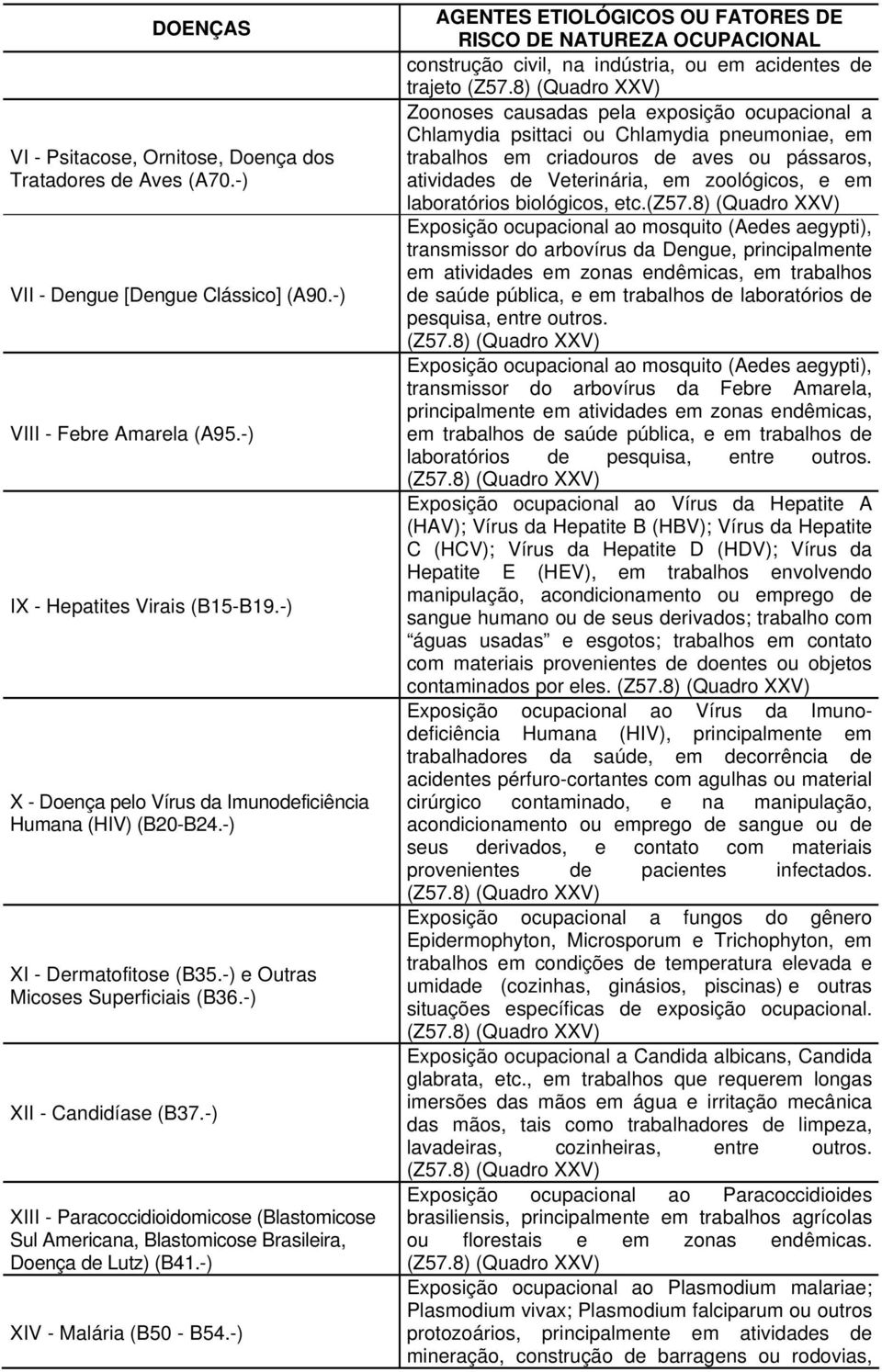 -) XIII - Paracoccidioidomicose (Blastomicose Sul Americana, Blastomicose Brasileira, Doença de Lutz) (B41.-) XIV - Malária (B50 - B54.