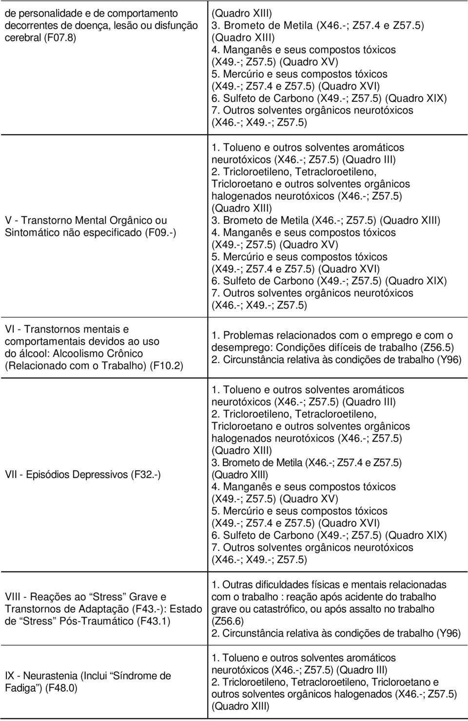 -) VIII - Reações ao Stress Grave e Transtornos de Adaptação (F4.-): Estado de Stress Pós-Traumático (F4.1) IX - Neurastenia (Inclui Síndrome de Fadiga ) (F48.0) (Quadro XIII). Brometo de Metila (X46.