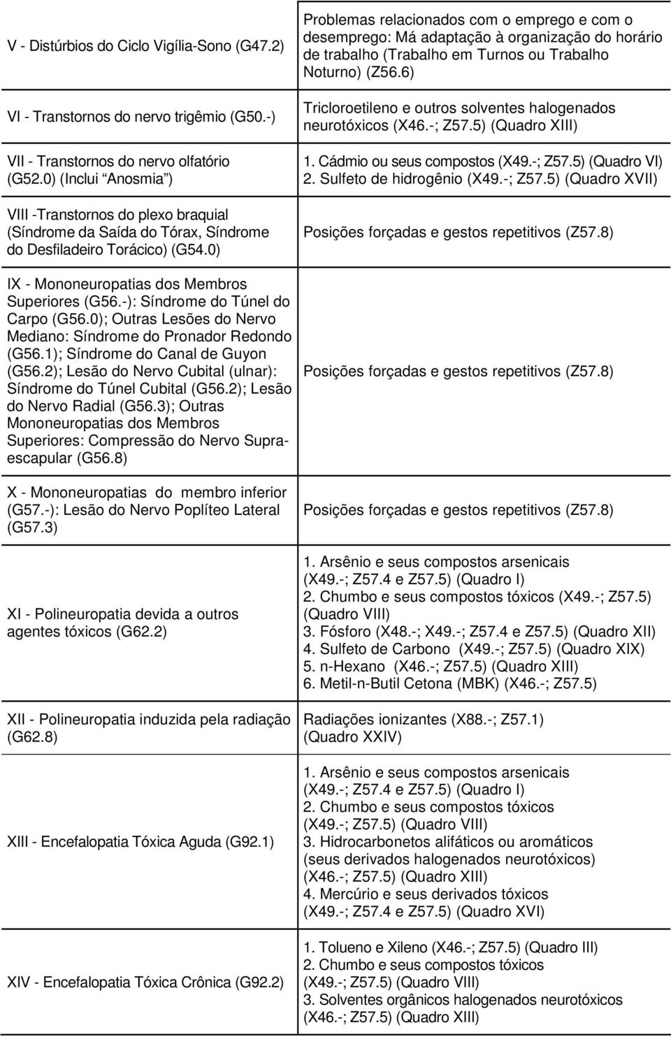 -): Síndrome do Túnel do Carpo (G56.0); Outras Lesões do Nervo Mediano: Síndrome do Pronador Redondo (G56.1); Síndrome do Canal de Guyon (G56.