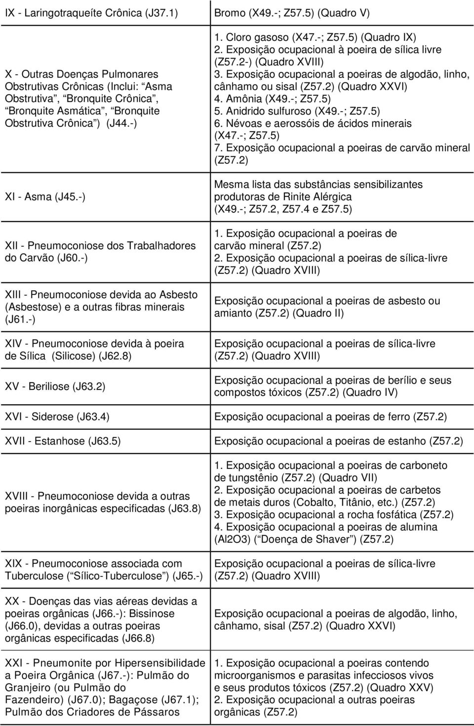 -) XII - Pneumoconiose dos Trabalhadores do Carvão (J60.-) XIII - Pneumoconiose devida ao Asbesto (Asbestose) e a outras fibras minerais (J61.