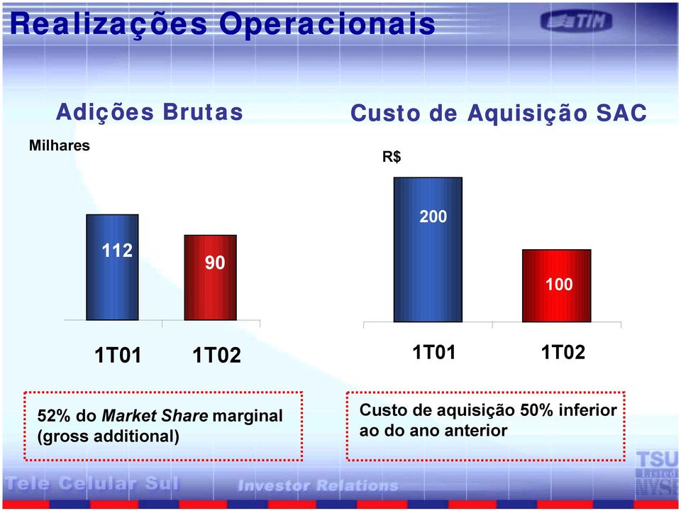 100 52% do Market Share marginal (gross