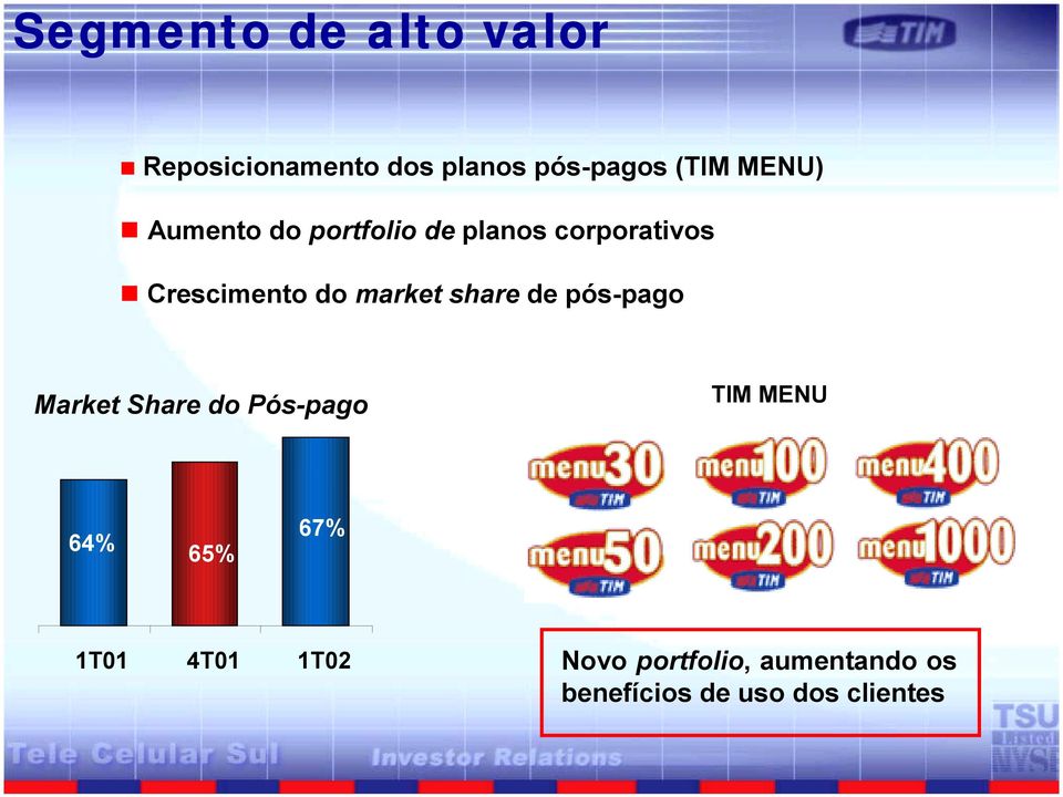 market share de pós-pago Market Share do Pós-pago TIM MENU 64% 65%