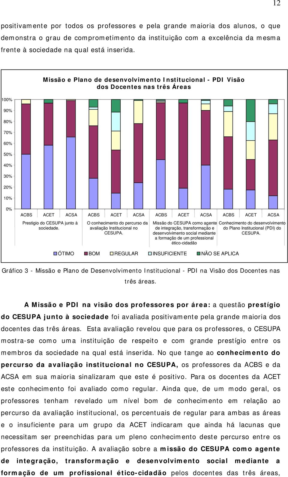 Prestigio do CESUPA junto à sociedade. O conhecimento do percurso da avaliação Institucional no CESUPA.