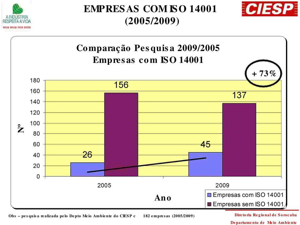2009 137 + 73% Empresas com ISO 14001 Empresas sem ISO 14001 Obs pe s quis