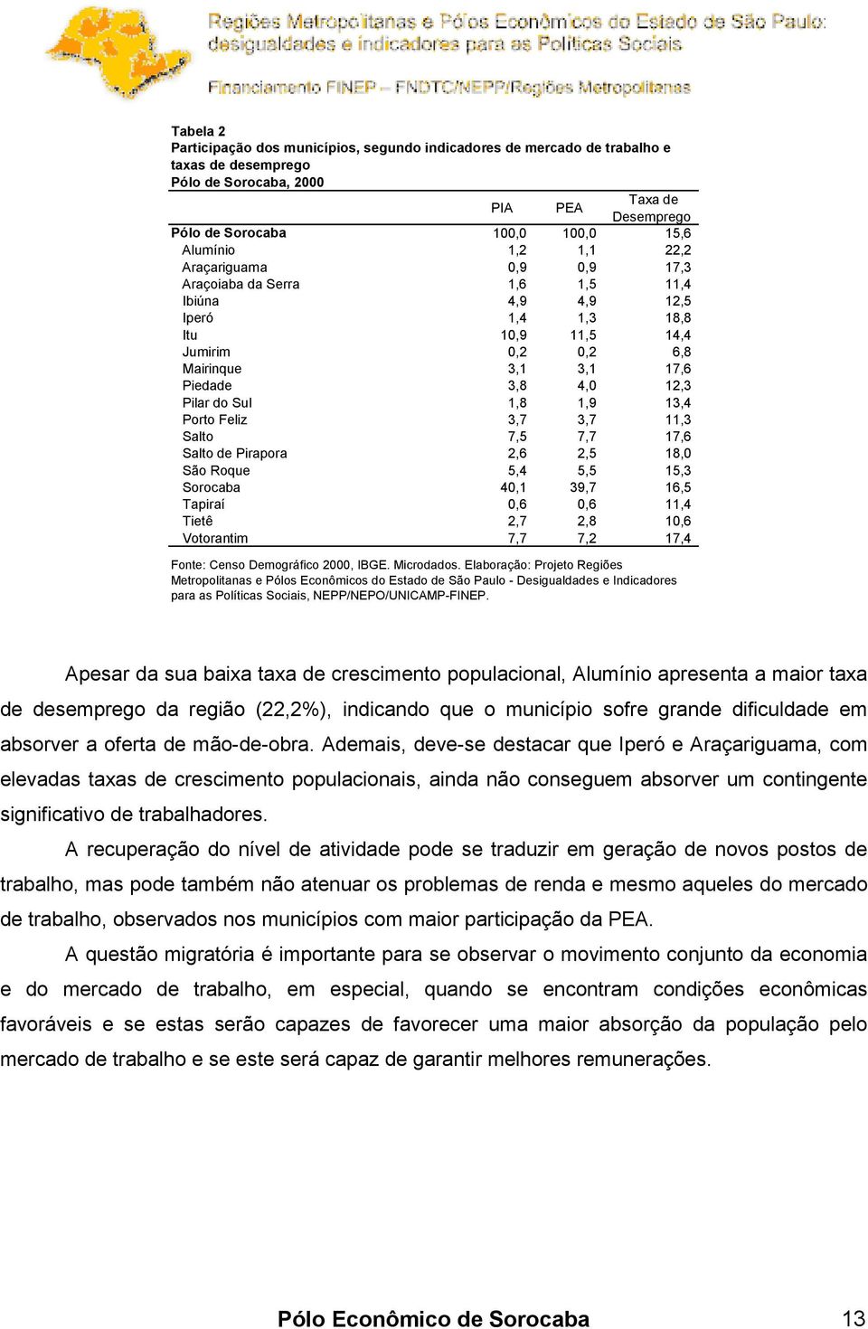 Sul 1,8 1,9 13,4 Porto Feliz 3,7 3,7 11,3 Salto 7,5 7,7 17,6 Salto de Pirapora 2,6 2,5 18,0 São Roque 5,4 5,5 15,3 Sorocaba 40,1 39,7 16,5 Tapiraí 0,6 0,6 11,4 Tietê 2,7 2,8 10,6 Votorantim 7,7 7,2