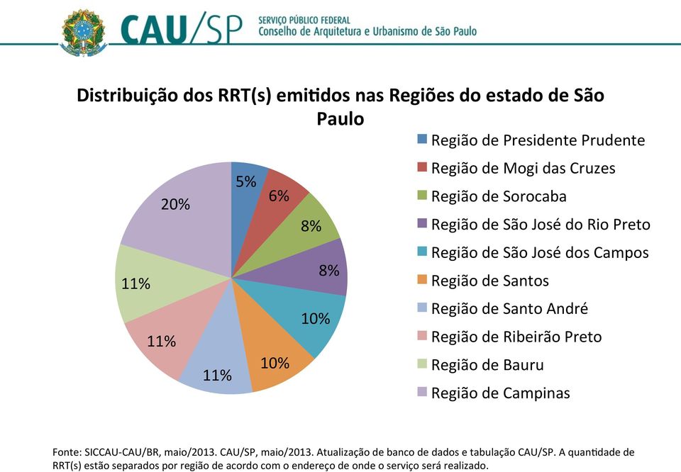 Região de Ribeirão Preto Região de Bauru Região de Campinas Fonte: SICCAU- CAU/BR, maio/2013. CAU/SP, maio/2013.
