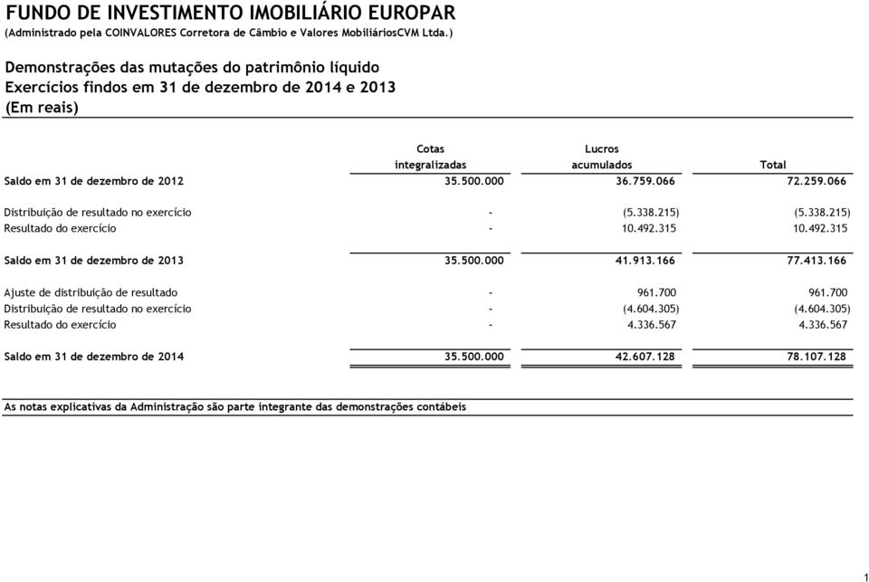 066 Distribuição de resultado no exercício - (5.338.215) (5.338.215) Resultado do exercício - 10.492.315 10.492.315 Saldo em 31 de dezembro de 2013 35.500.000 41.913.166 77.413.