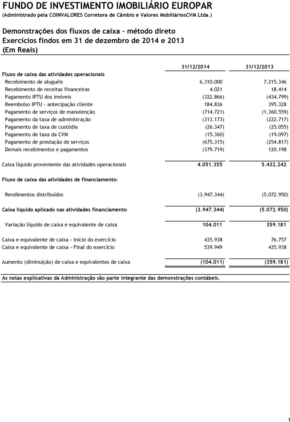 346 Recebimento de receitas financeiras 4.021 18.414 Pagamento IPTU dos imóveis (322.866) (434.799) Reembolso IPTU - antecipação cliente 184.836 395.328 Pagamento de serviços de manutenção (714.